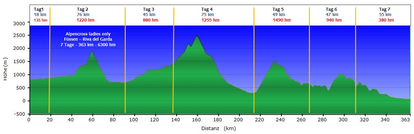 Alpencross – ladies only: Streckenprofil