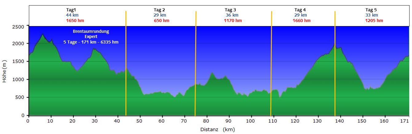 Brenta-Umrundung - Streckenprofil