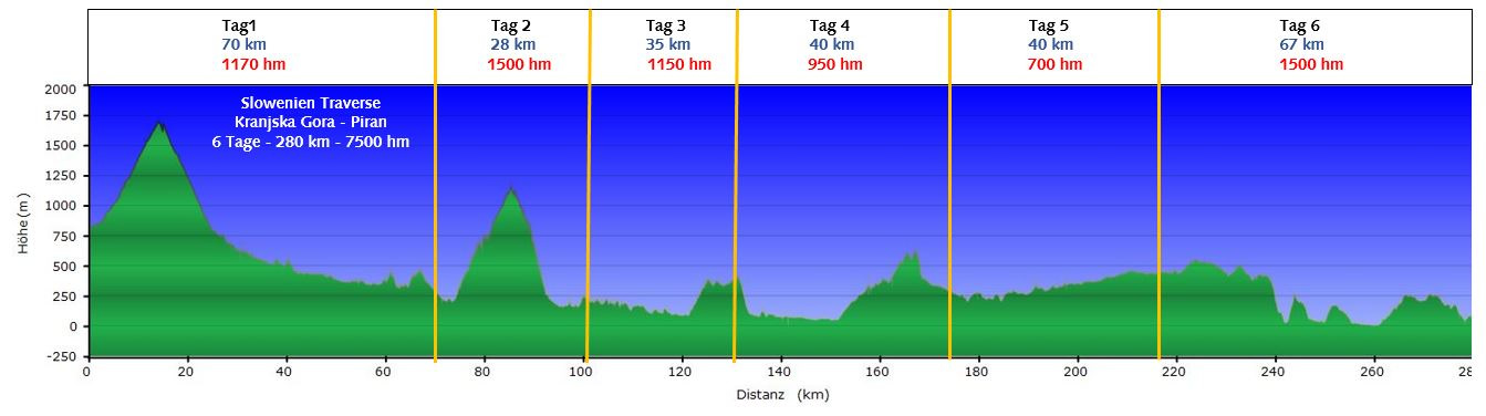 Slowenien-Traverse - Streckenprofil